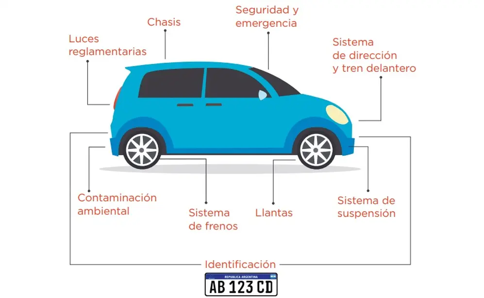 Los puntos principales que responden a qué pide la VTV.