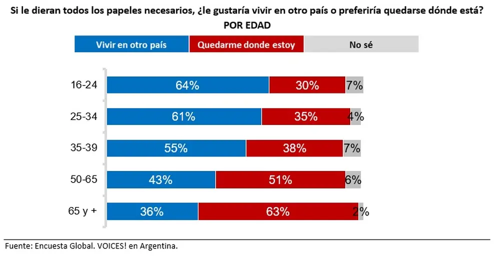 El deseo de irse del país es más común entre los jóvenes