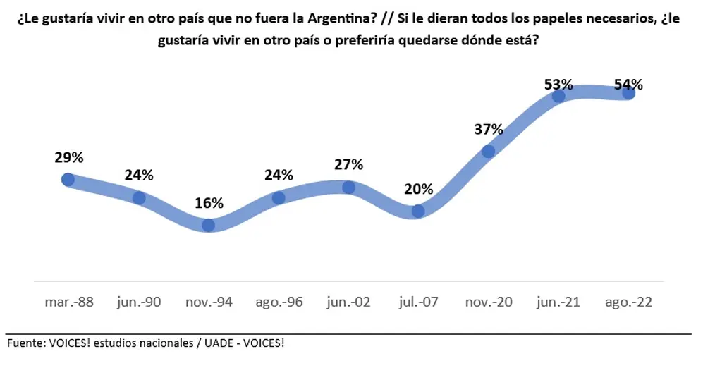 El deseo de emigrar de los argentinos es el más álto de las últimas 3 décadas