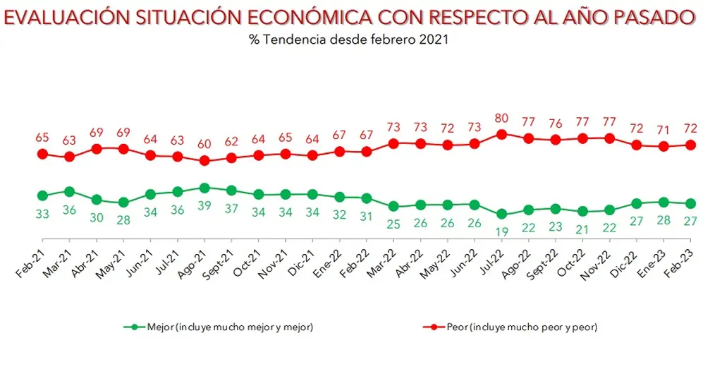 Con el paso del tiempo, los argentinos se fueron sintiendo económicamente 