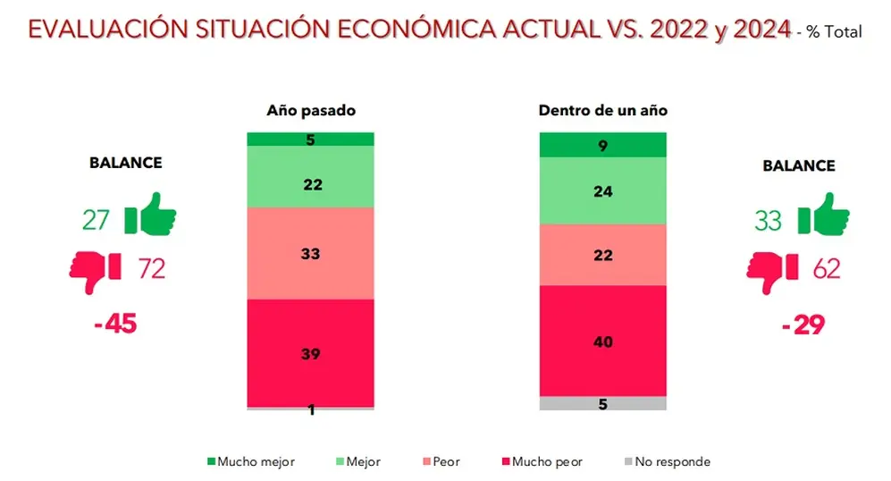 El informe de la consultora refleja que los argentinos están económicamente peor que en 2022
