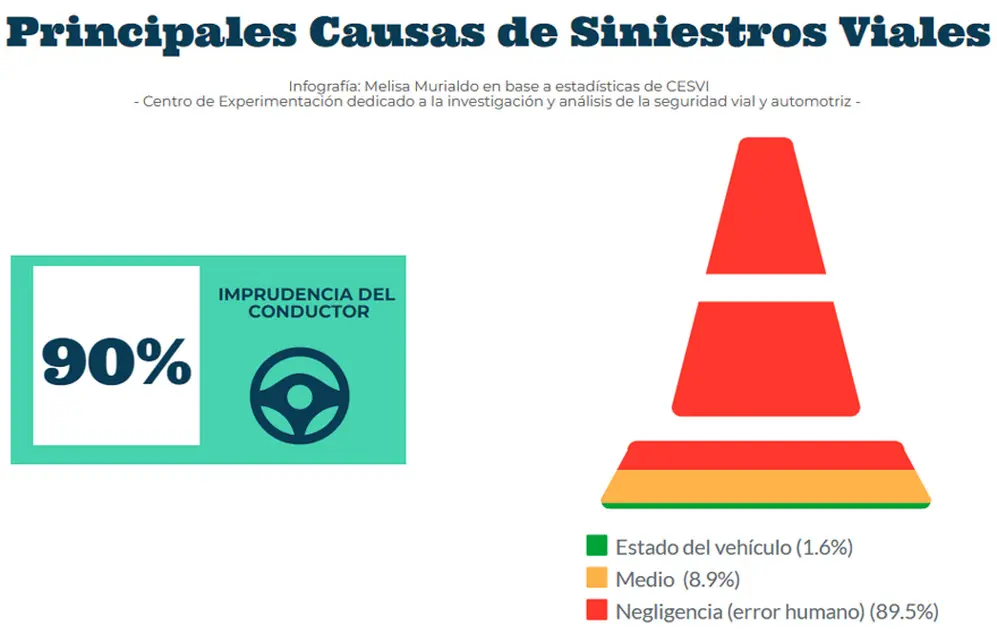 Principales causas de los accidentes viales.