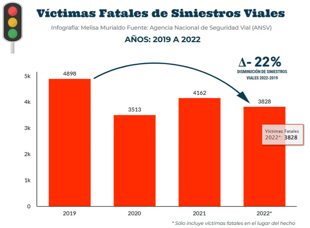Víctimas fatales en accidentes viales.