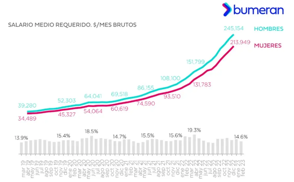Cómo evolucionó la brecha salarial de género hasta febrero (Fuente: Bumeran Index)