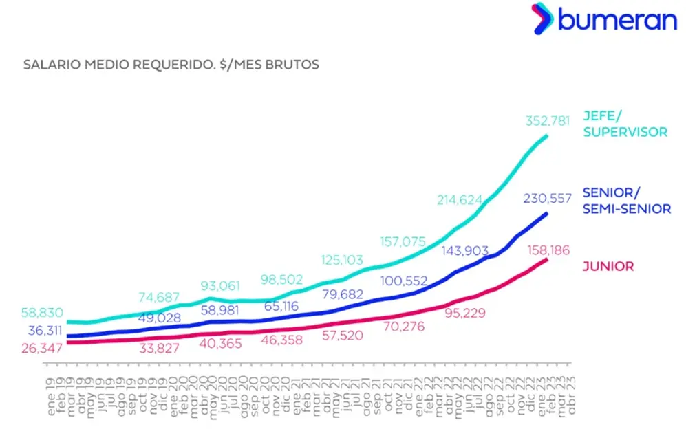 Cómo evolucionó el salario pretendido en febrero (Fuente: Bumeran Index)