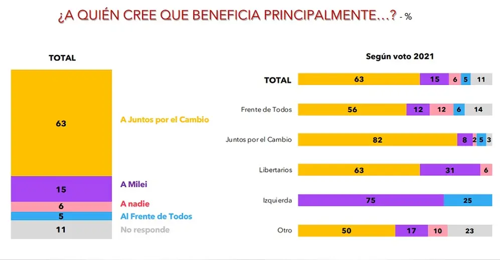 Para la mayoría del plano político, la decisión del expresidente beneficia a su propio espacio.