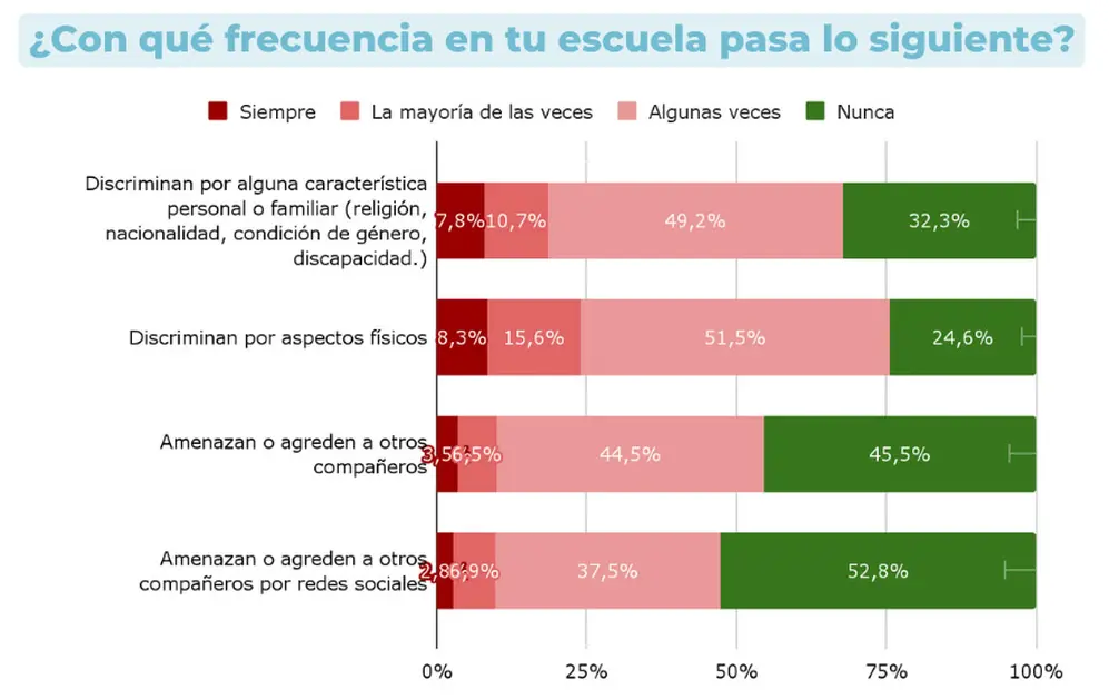 Discriminación y agresiones en la escuela, según los alumnos encuestados.