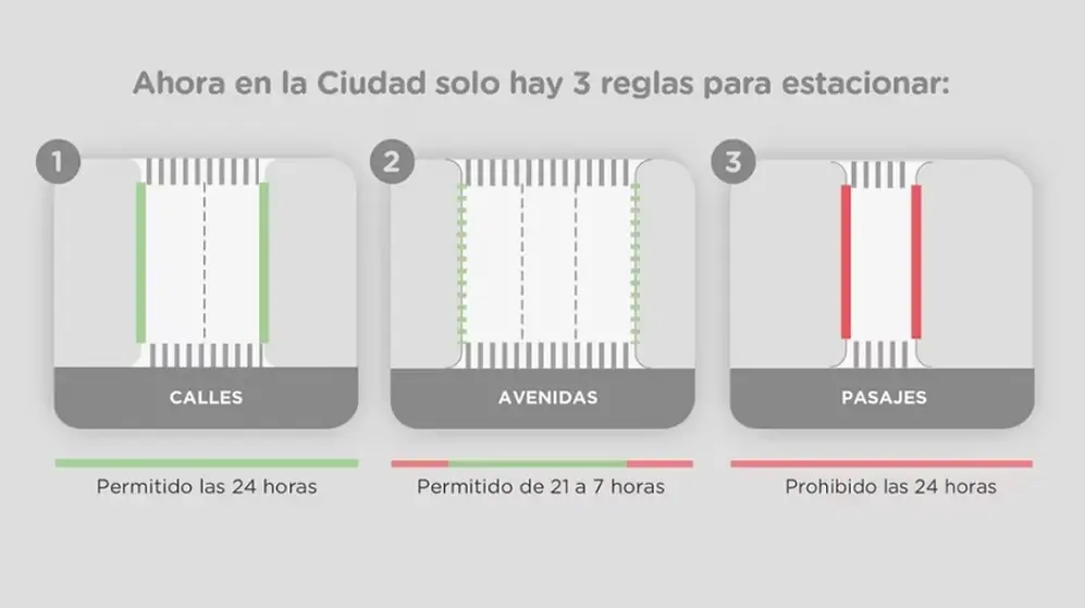 El gobierno de la Ciudad simplificó la normativa de estacionamiento para ampliar la capacidad en más comunas.
