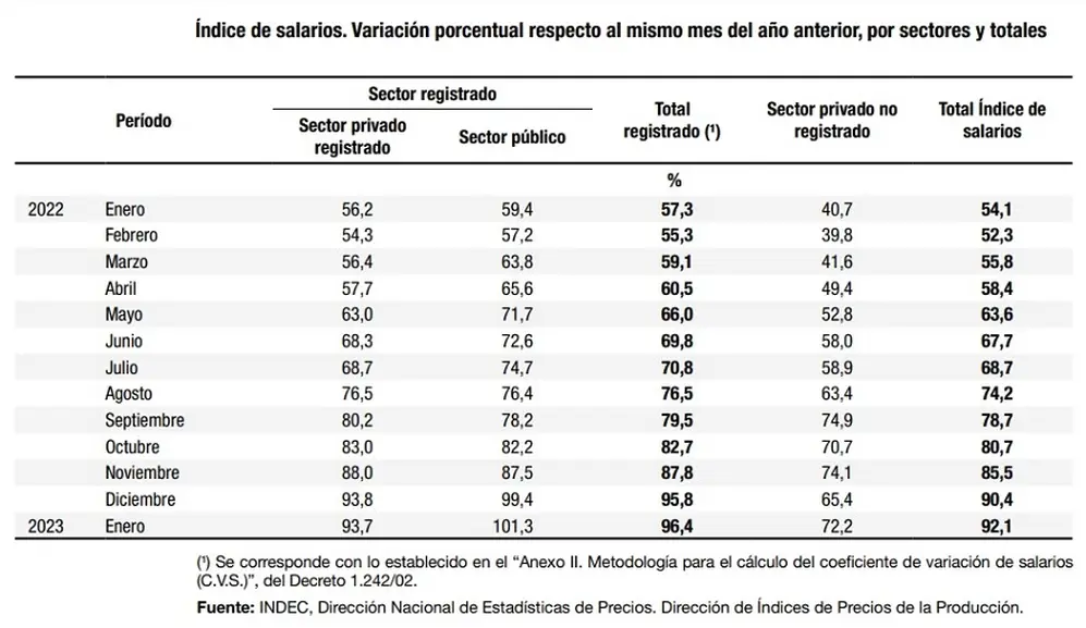 Índice de Salarios del INDEC, enero 2023