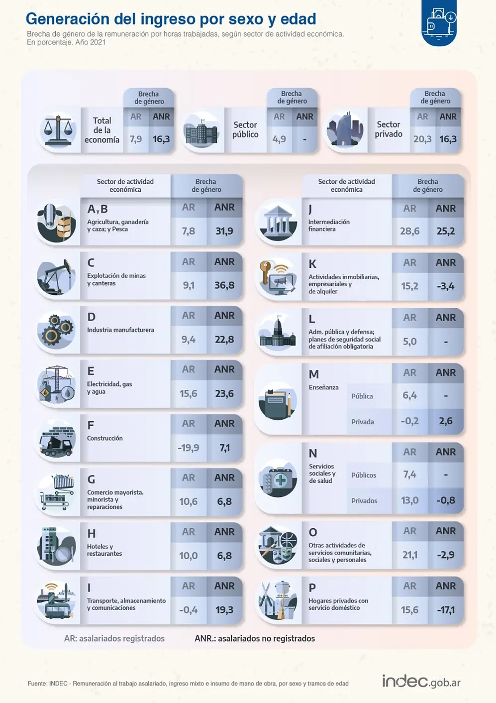 INDEC: brecha de género por actividad 2021