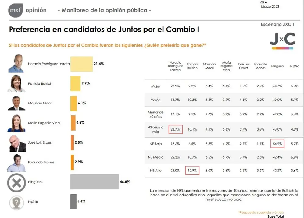 Según encuesta de M&F,  Rodríguez Larreta le gana a Bullrich por casi 12 puntos 