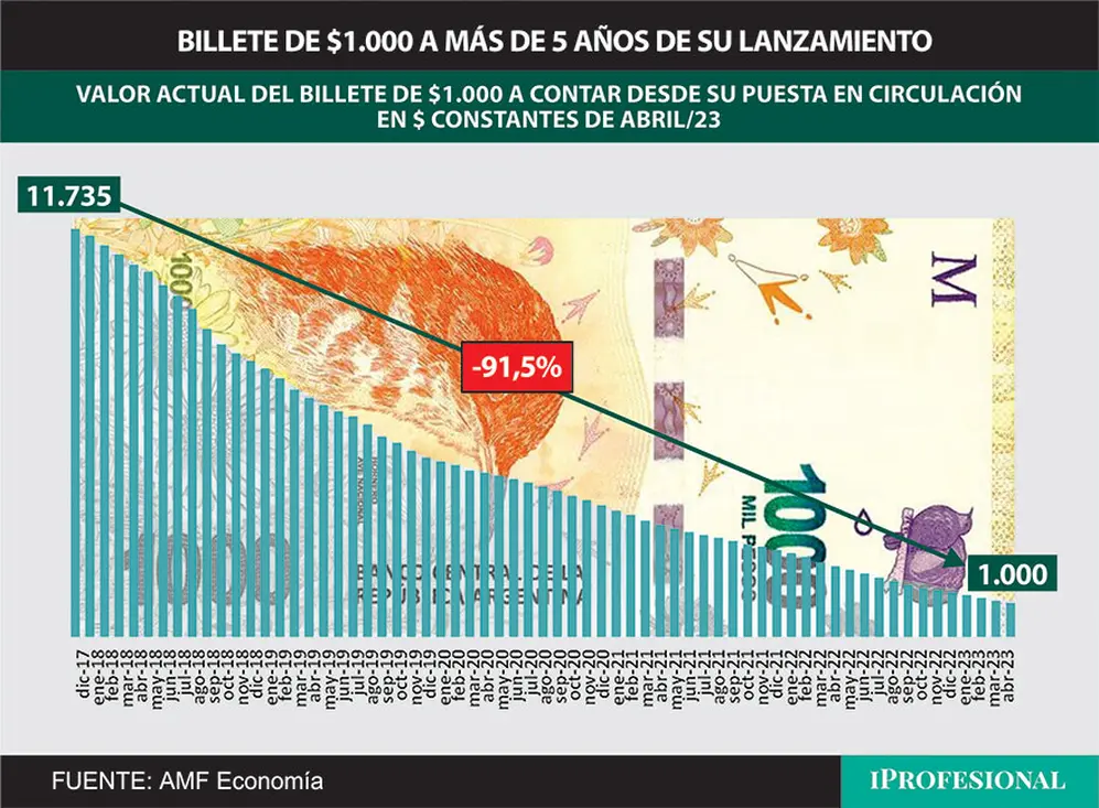 En los últimos 5 años, desde que se lanzó el billete de $1.000 ya perdió 91,5% de su valor.