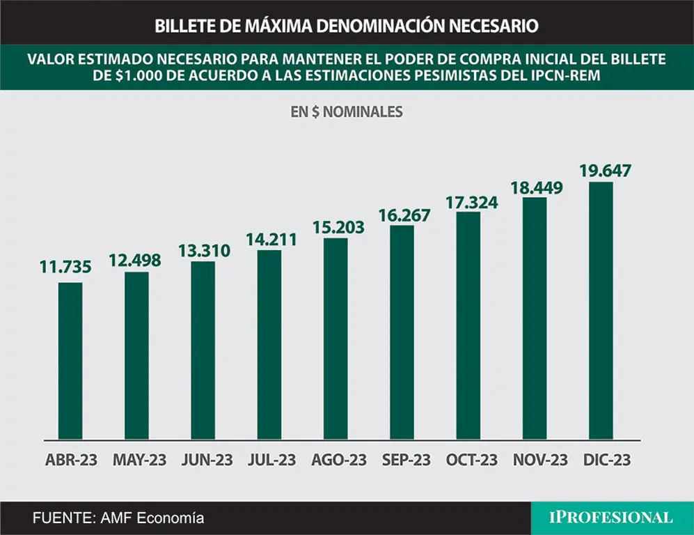Para igualar el poder de compra del billete de $1.000 a fines de 2017, se necesitará emitir en diciembre un papel de $20.000fin de año