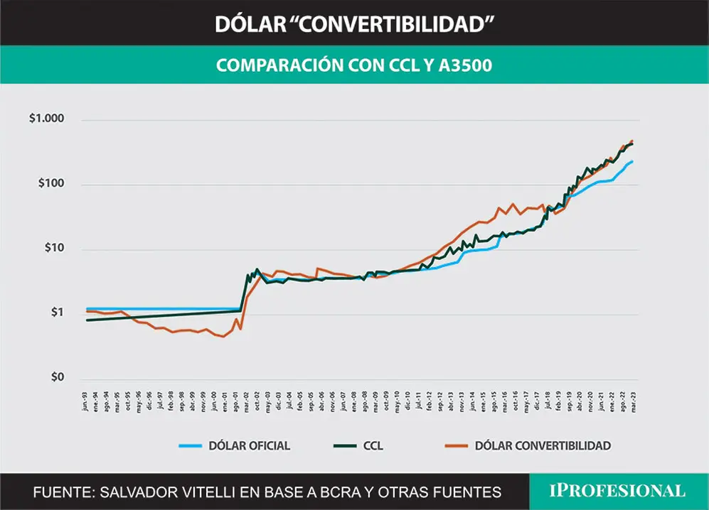 El dólar de convertibilidad o equilibrio se fue moviendo de forma muy similar al contado con liquidación.