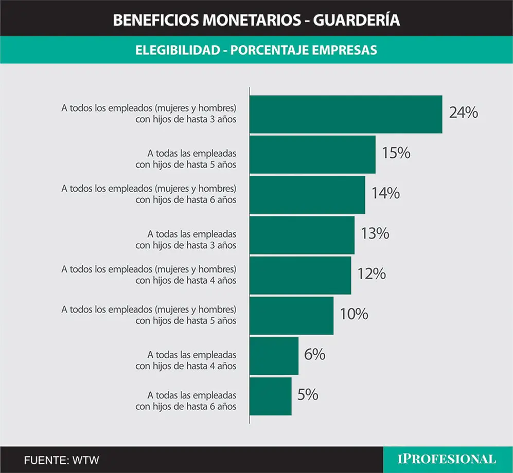 Criterios de elegibilidad para el beneficio de guardería