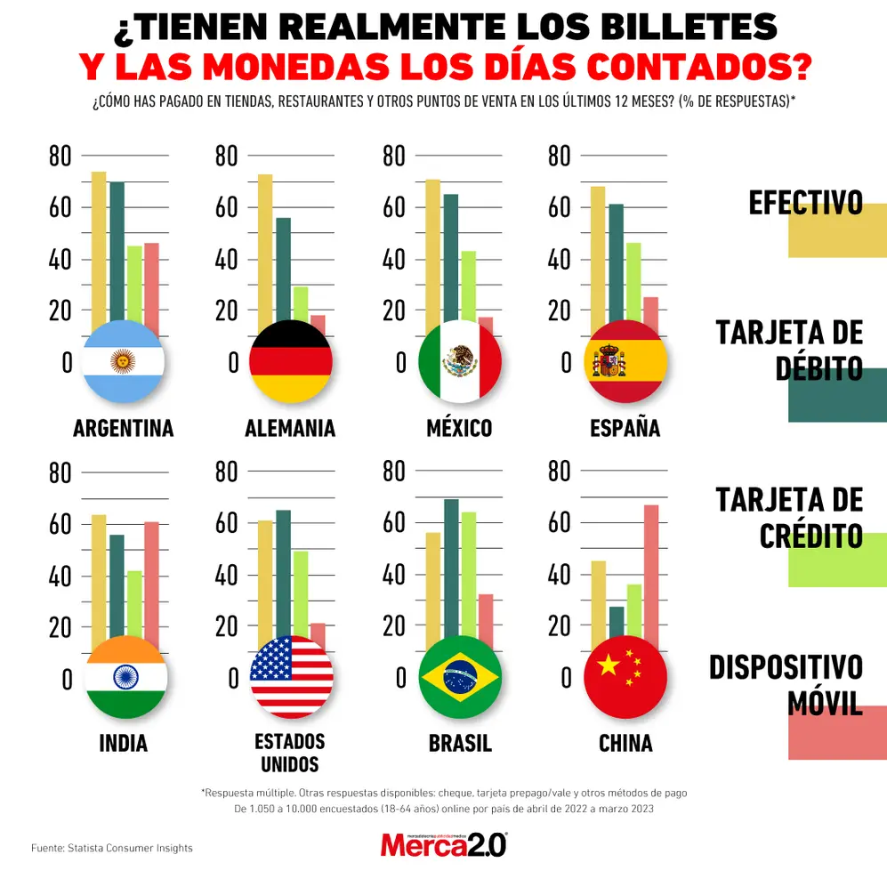 Gráfico: ¿Los billetes tienen los días contados?