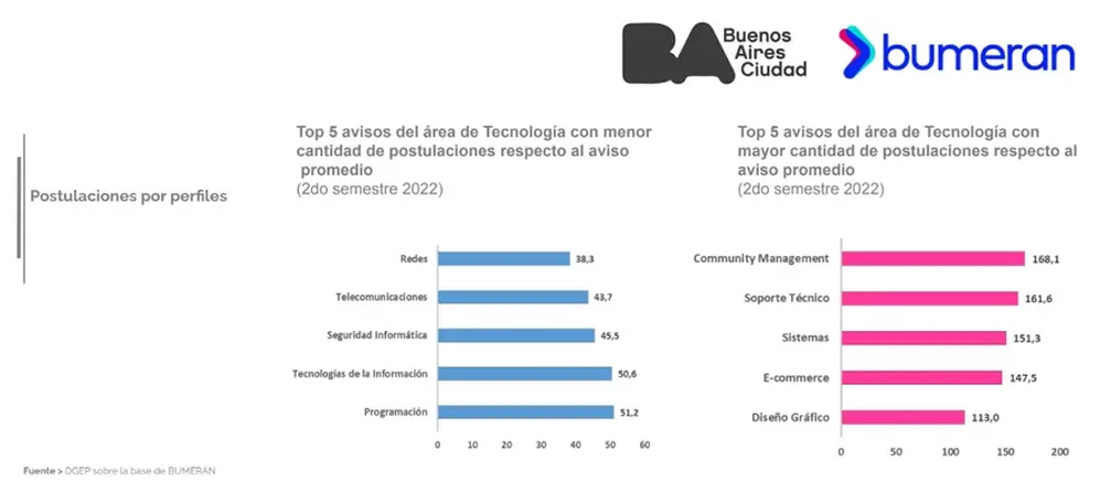 Postulaciones a avisos de tecnología en Bumeran (Diciembre 2022)