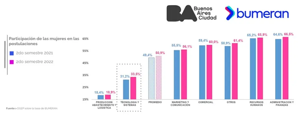 Postulaciones en Bumeran por género y área (Diciembre 2022)