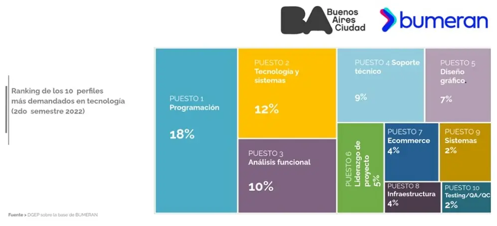 Avisos para vacantes laborales IT publicadas en Bumeran (Diciembre 2022)