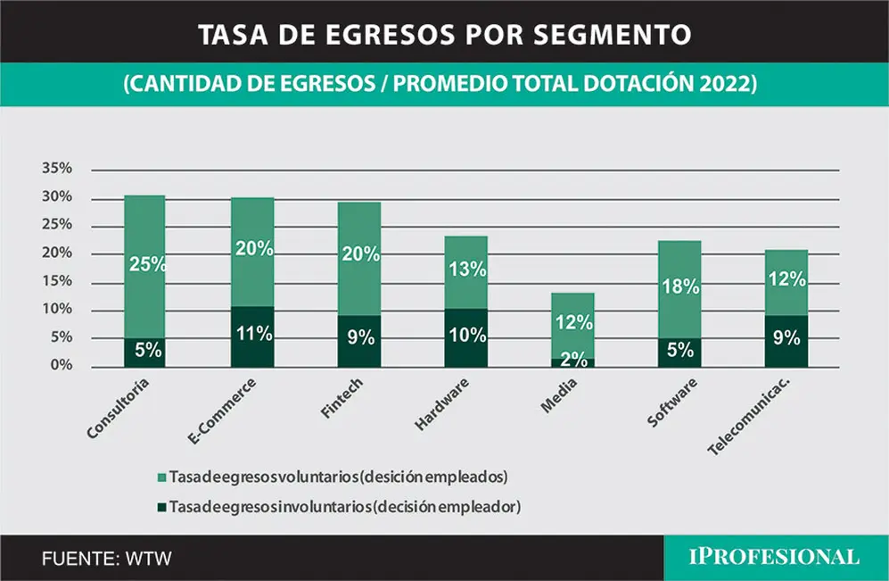 Tasa de egresos de talento IT en empresas argentinas, 2022
