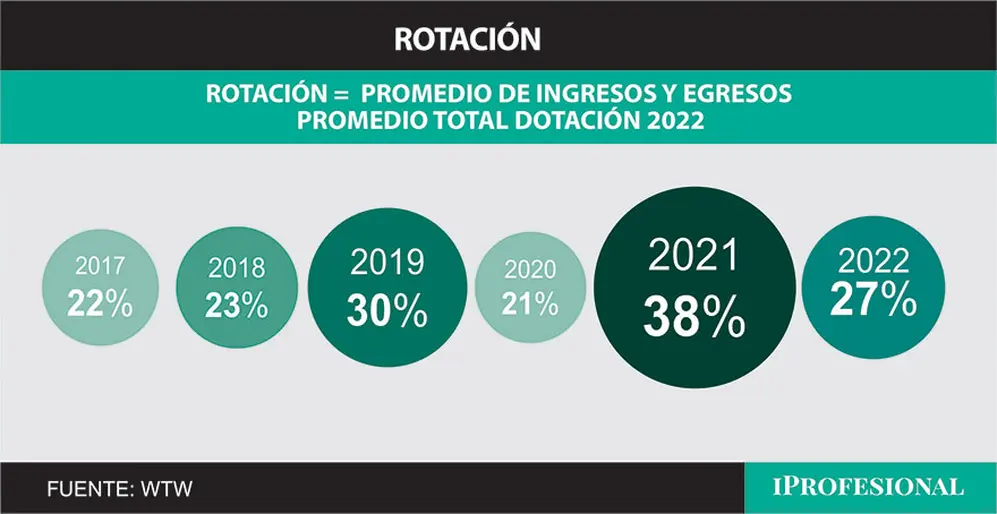 Tasa de rotación del sector IT (Fuente: WTW)