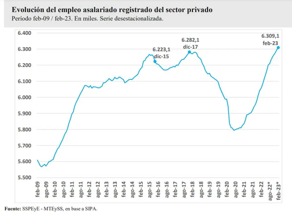 Se alcanzó el mayor número de empleados del sector privado desde 2009