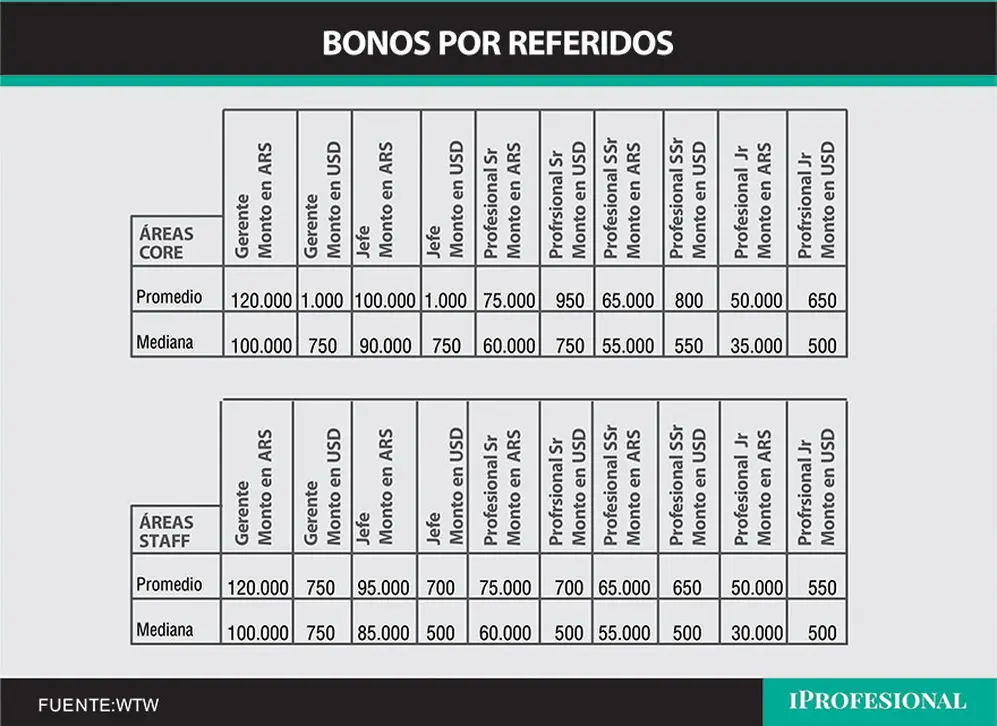 Cuánto pagan las empresas a quienes participan de un programa de referidos IT