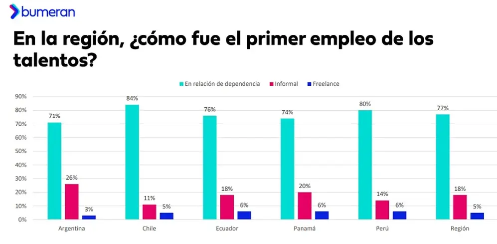 Situación legal del primer empleo en la región  (Bumeran, junio 2023)