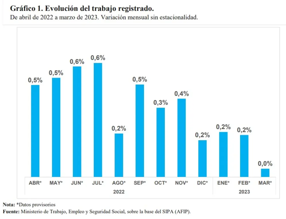 El empleo registrado se mantuvo estable en marzo y desaceleró su crecimiento