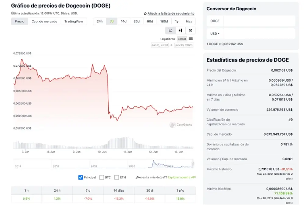 Datos: Dogecoin, Fuente: Coingecko.com 