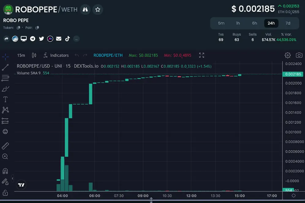 Datos ROBOPEPE, fuente: https://www.dextools.io/