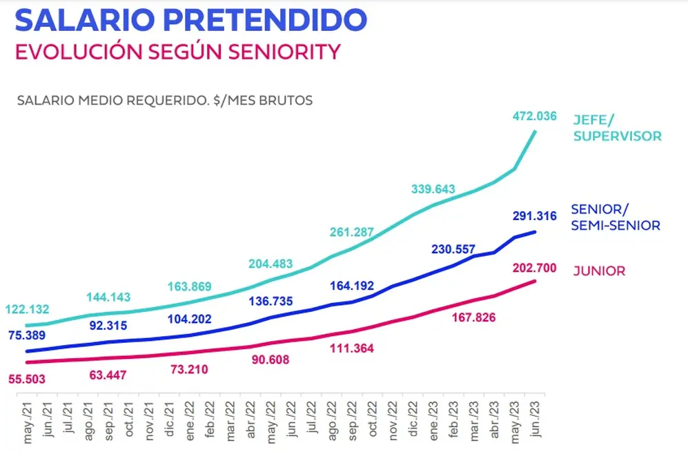 Salario pretendido promedio en junio por seniority (Fuente: Bumeran)