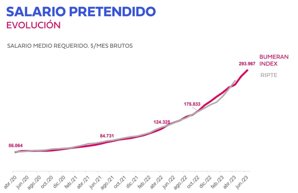El Bumeran Index viene aumentando por debajo de la evolución del RIPTE desde abril