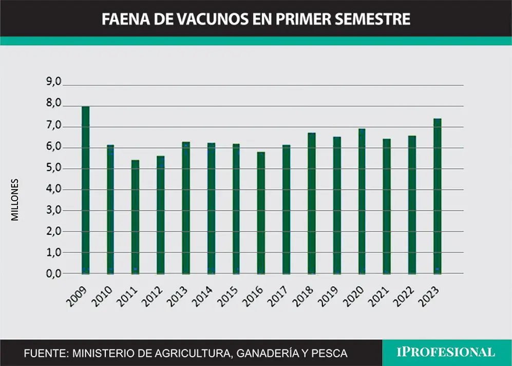 Fuente: WBR sobre datos de la Secretaría de Agricultura