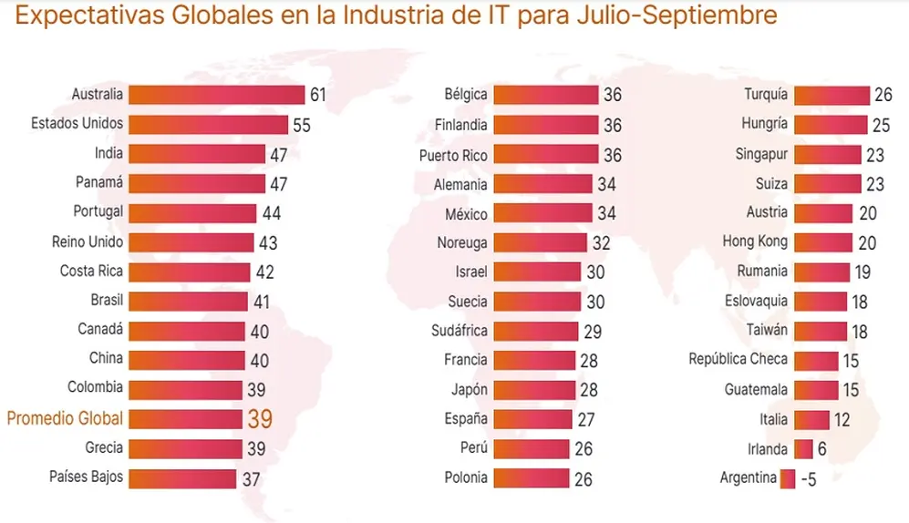Expectativas de empleo IT para el tercer trimestre en todo el mundo (Fuente: Experis)