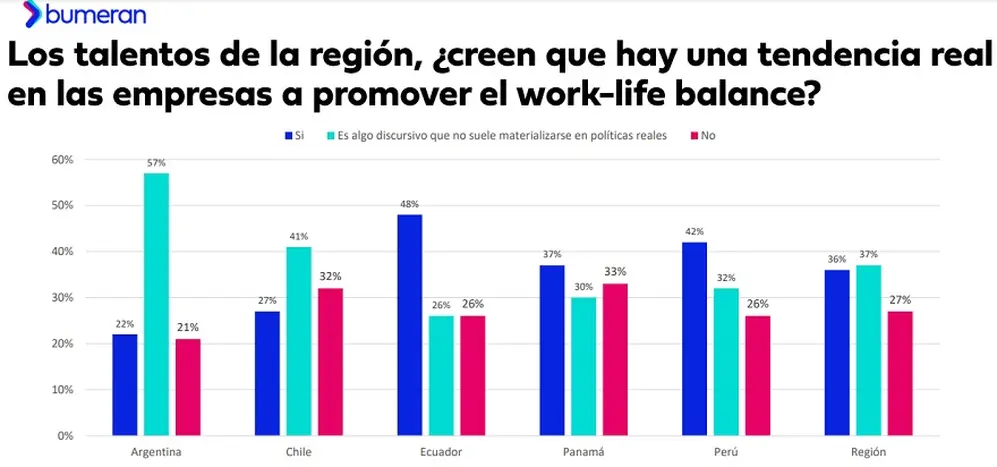 Los argentinos son los que más descreen de las iniciativas de work-life balance delas empresas