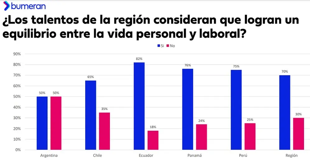 La mitad de los trabajadores argentinos dijeron que logran un equilibrio entre trabajo y vida personal