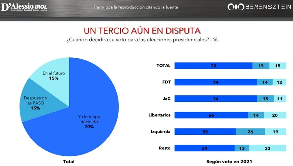 Un 30% de los votantes no tiene definida su elección