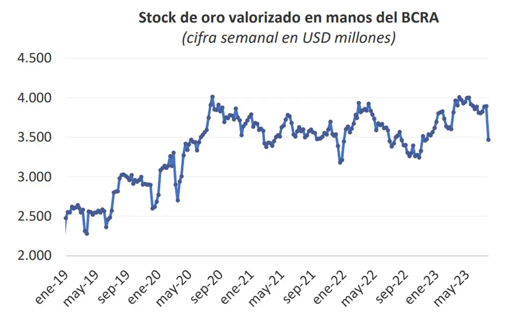 Oro del BCRA: el gráfico de 1816 señala una fuerte caída al final de la serie.