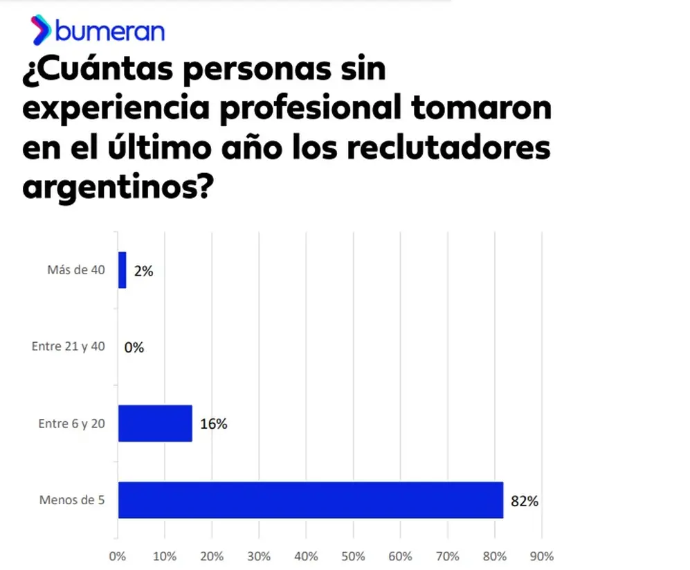 El 82% tomó menos de 5 personas sin experiencia laboral, y el 75% la misma cantidad de gente sin formación