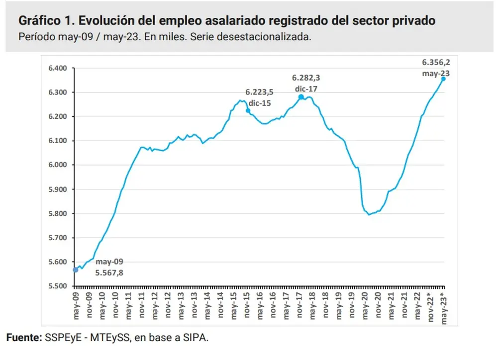 Empleo asalariado formal en el sector privado, SIPA de mayo 2023