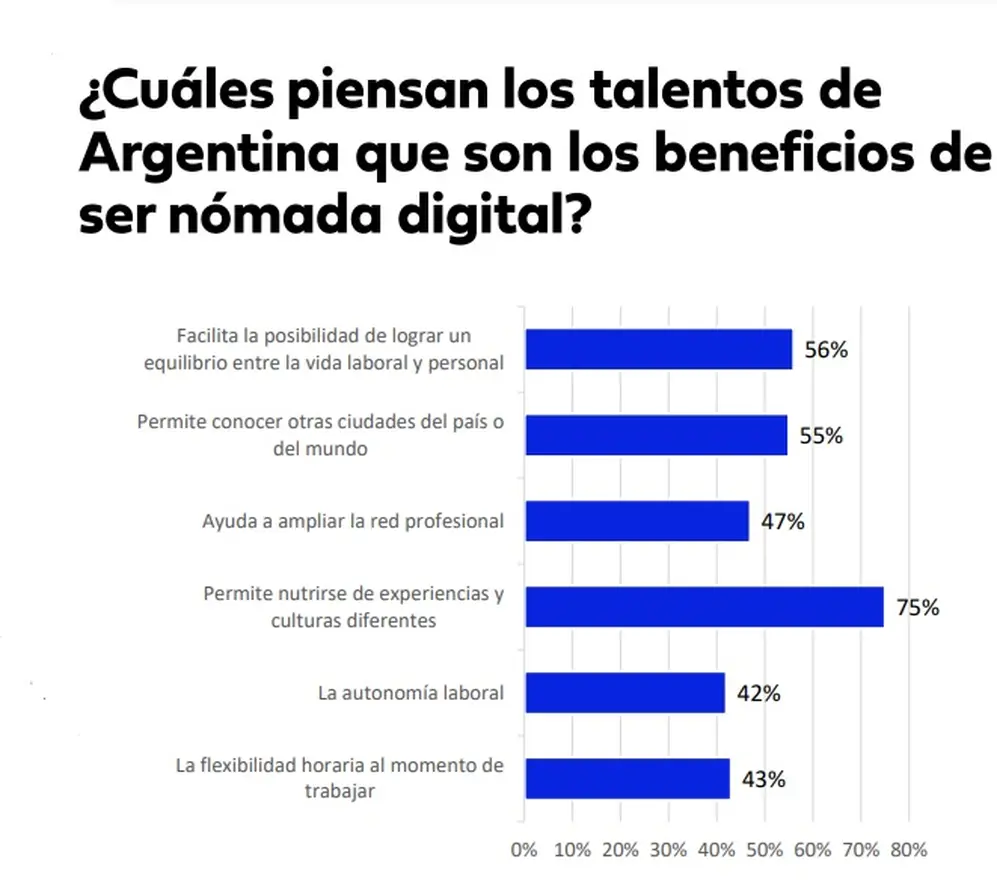 Las ventajas de ser nómada digital (Fuente: Bumeran, agosto 2023)