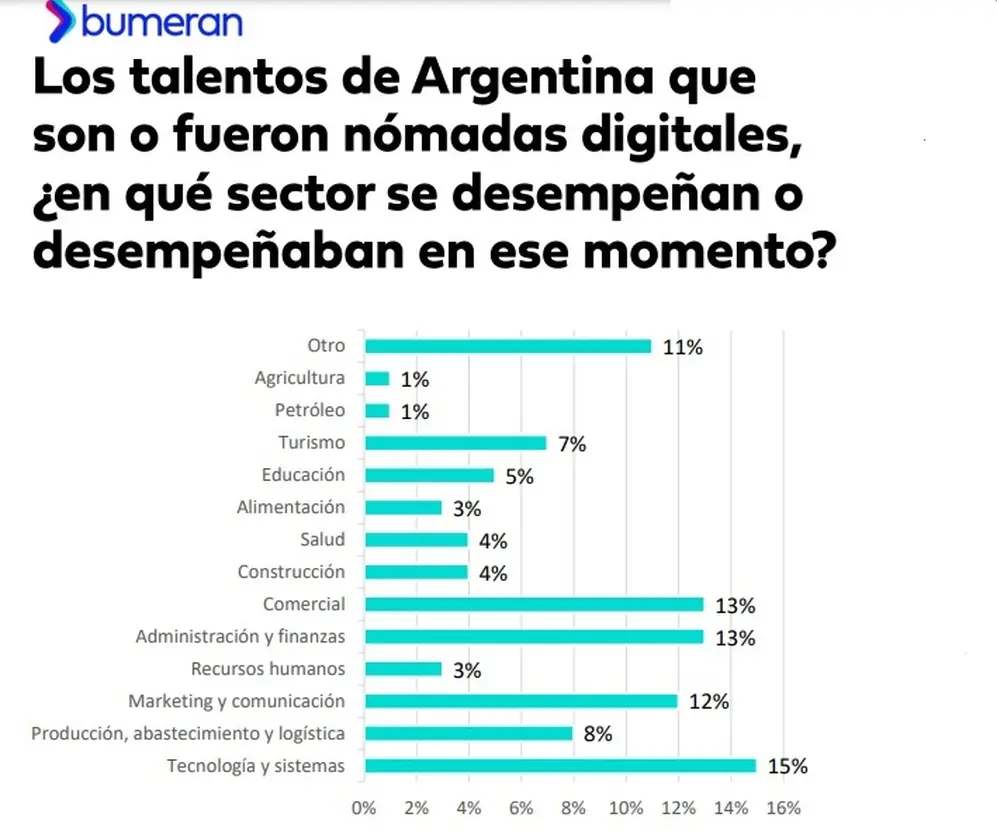 En qué sectores trabajan los nómades digitales argentinos