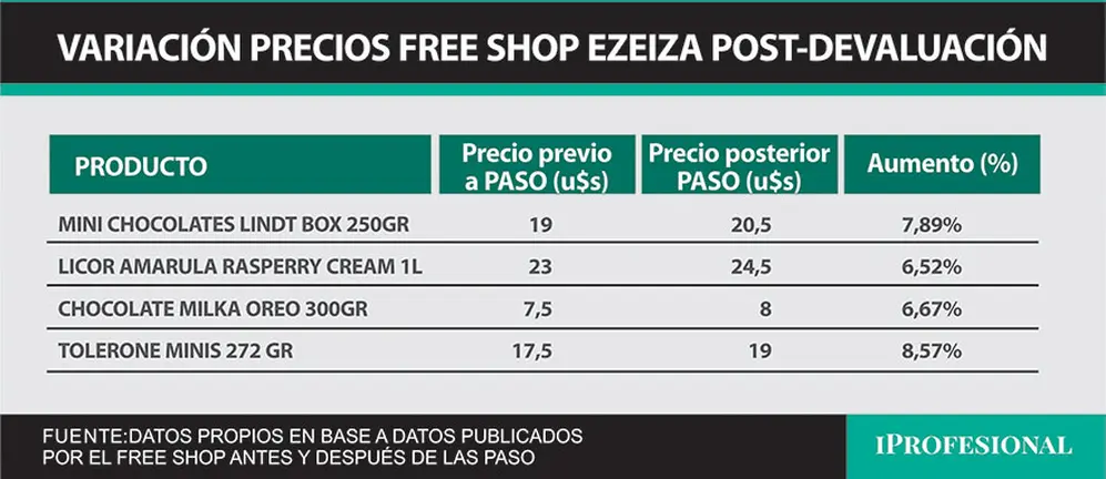 Algunos ejemplos al azar de los incrementos registrados post-PASO en dólares en el free shop.