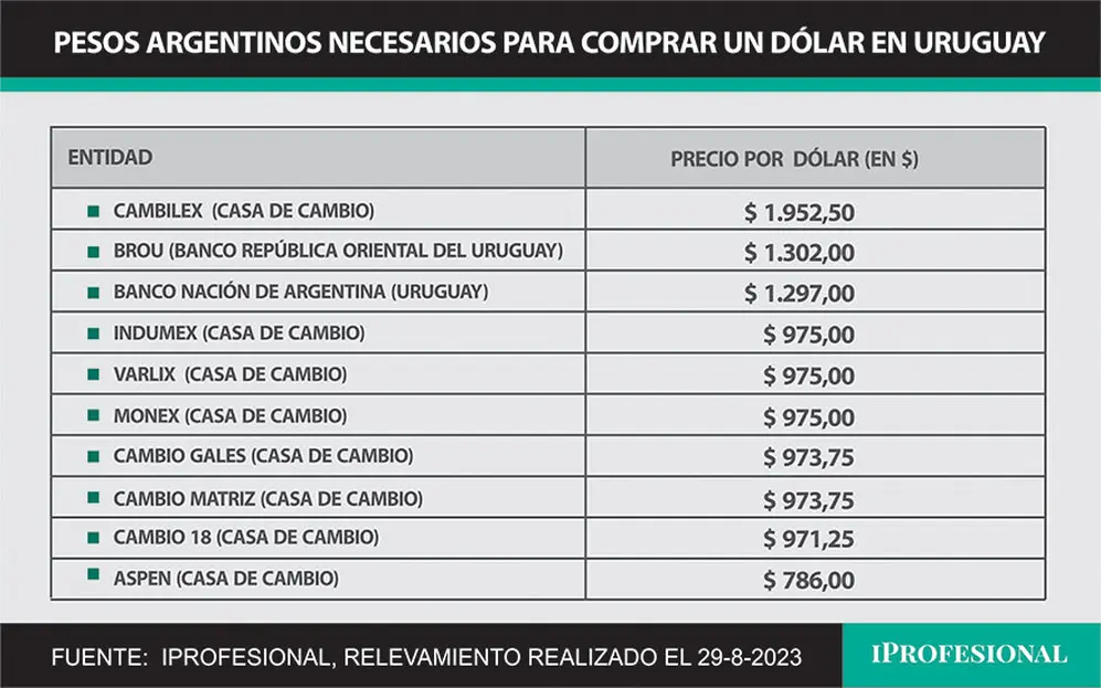 En Uruguay ya piden hasta $1952,50 pesos argentinos por cada dólar.