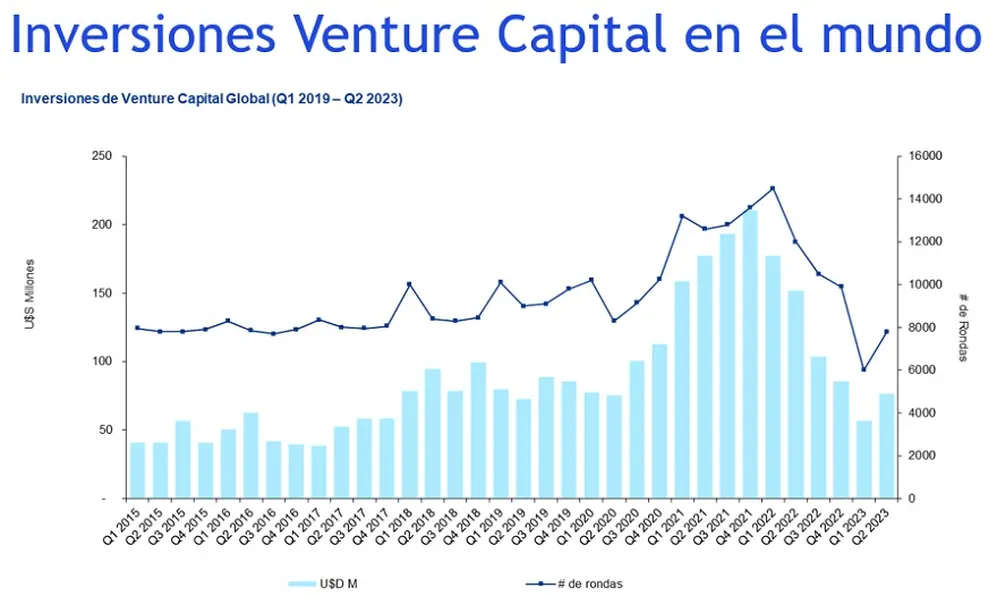 Tendencia de la inversión de riesgo a nivel global (fuente: KPMG)