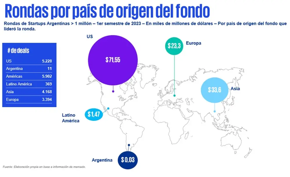 Inversiones de VC en el primer semestre por regiones (fuente: KPMG)