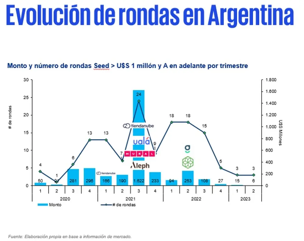 Inversiones de VC en Argentina en el primer semestre (fuente: KPMG)