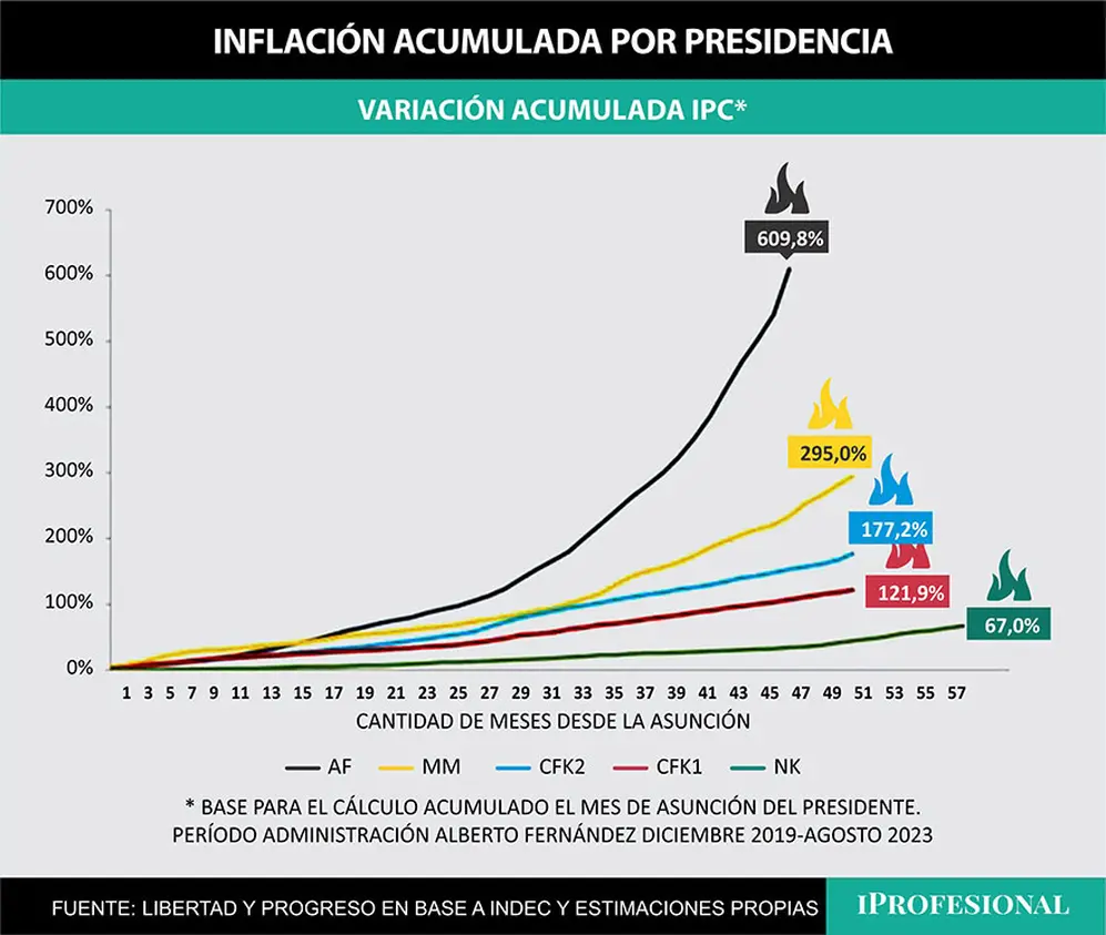 Según Agustín Etchebarne, la inflación durante la gestión de Alberto y Cristina Fernández duplicó a la registrada entre 2015 y 2019.