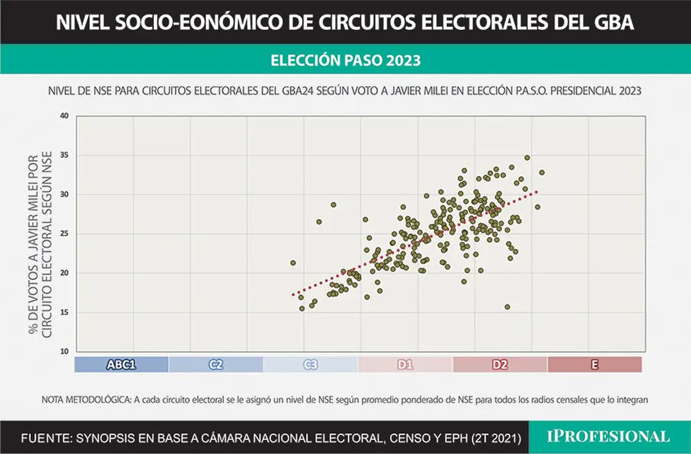 A Milei le va mejor en los estratos socioeconómicos más bajos.
